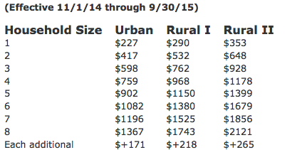 Alaska naximum Monthly food stamp benefit