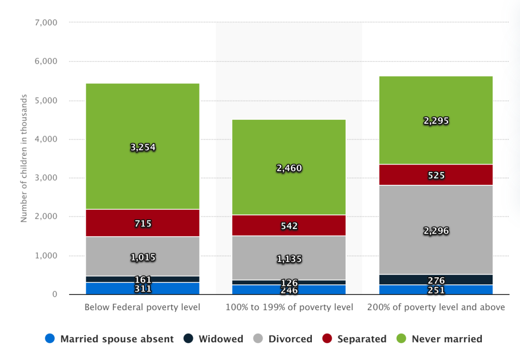 Statistics Of Poverty Rate Of Single Moms In The US